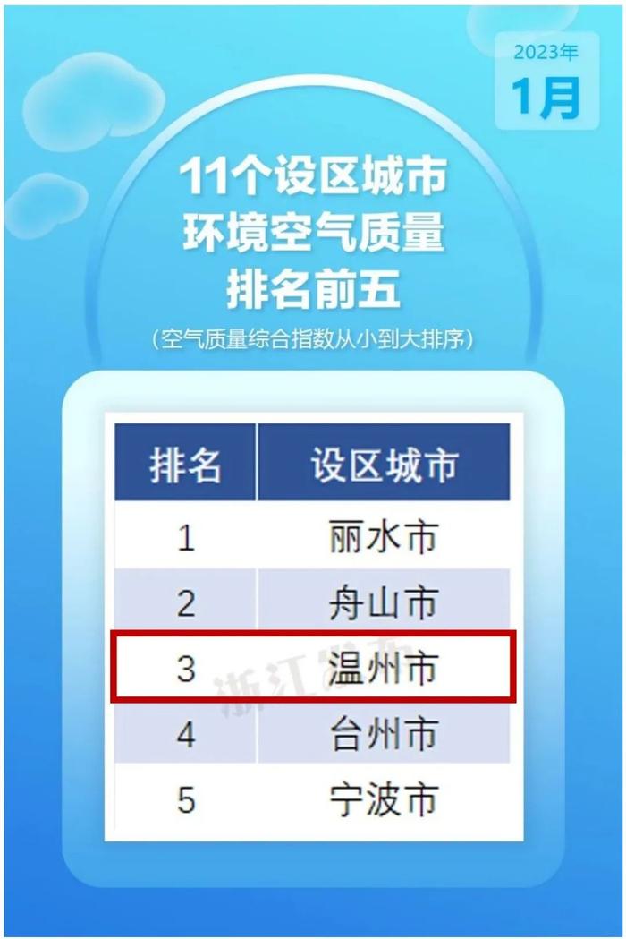 温州进入全国前20！最新环境空气质量状况排名公布