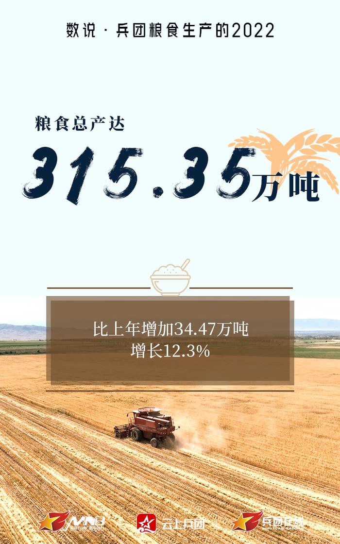 616公斤！兵团粮食作物单产居全国第一！