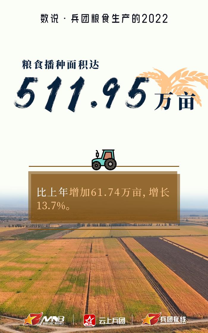 616公斤！兵团粮食作物单产居全国第一！