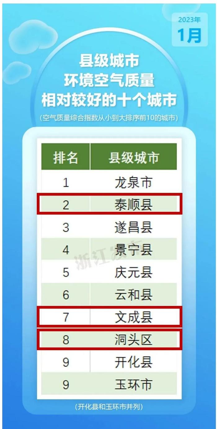 温州进入全国前20！最新环境空气质量状况排名公布