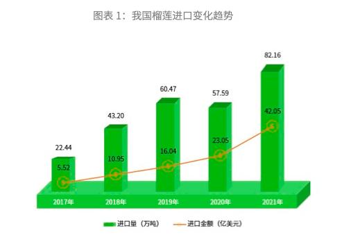 【深度】年进口超40亿美元碾压车厘子，鲜果榴莲生意为何又被称为难度之王？