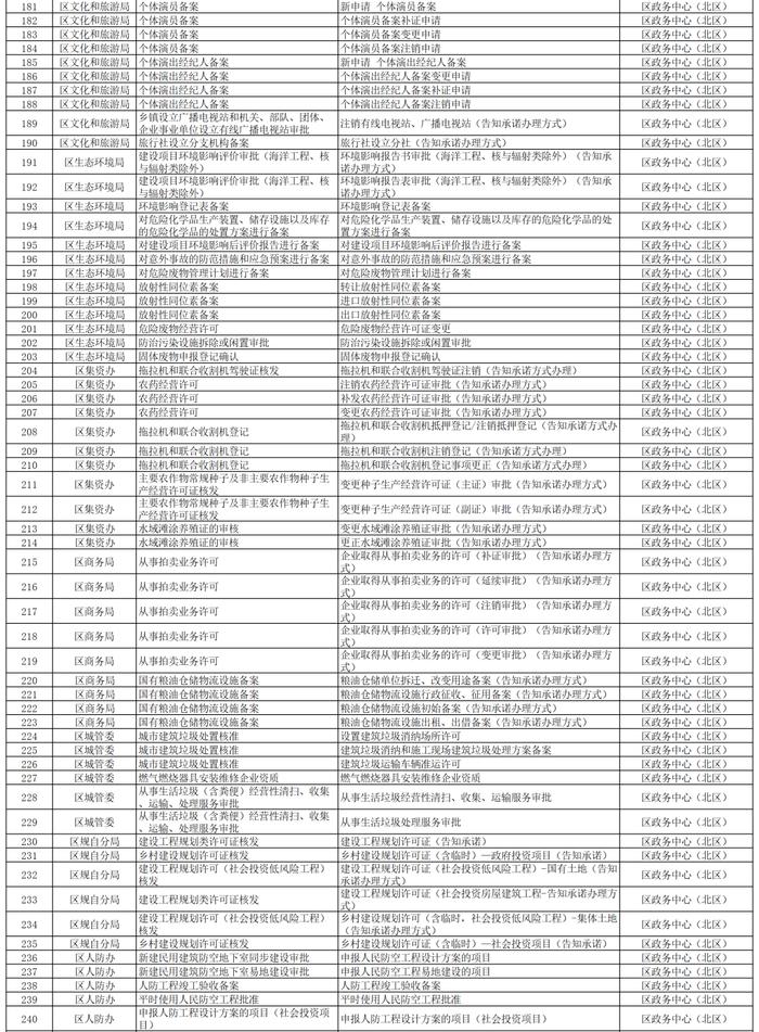 不需证明，直接办理！石景山区开展285个政务服务事项告知承诺制办理→附清单