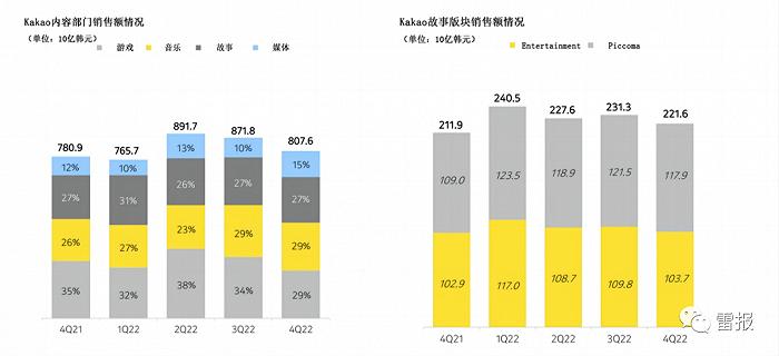 Naver和Kakao的2022：Naver Webtoon营收56亿元，Piccoma营收25亿元