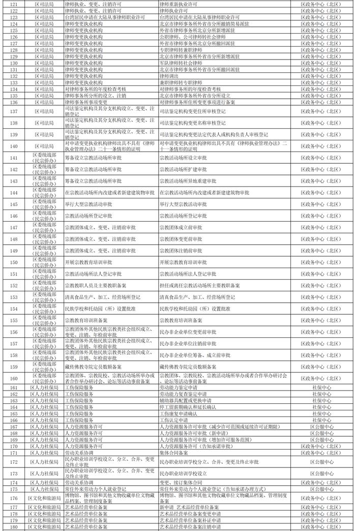 不需证明，直接办理！石景山区开展285个政务服务事项告知承诺制办理→附清单