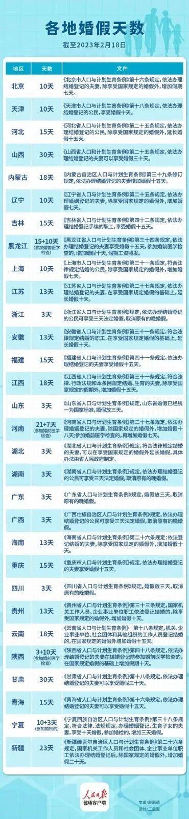 多地延长婚假，为什么有的省只有3天？