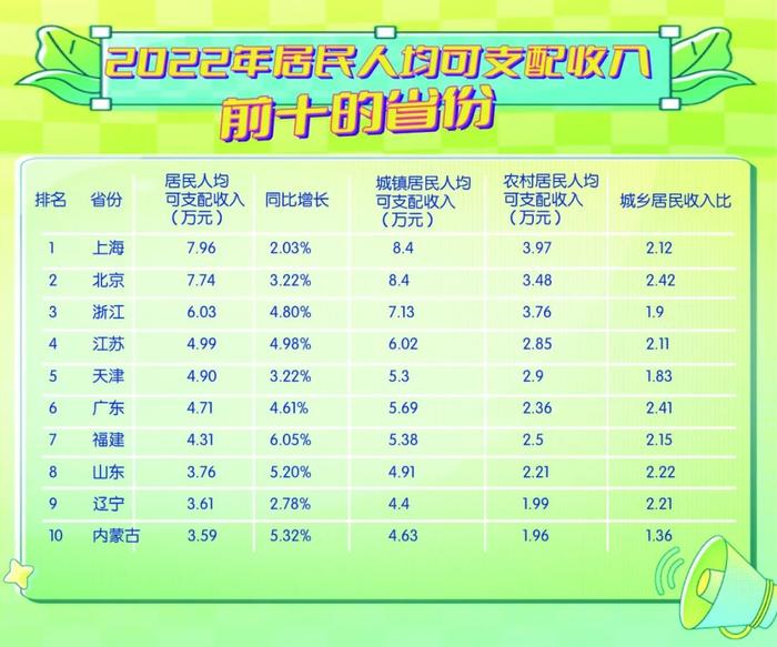 【数据】7.69万元！2022年广州城镇居民人均可支配收入公布