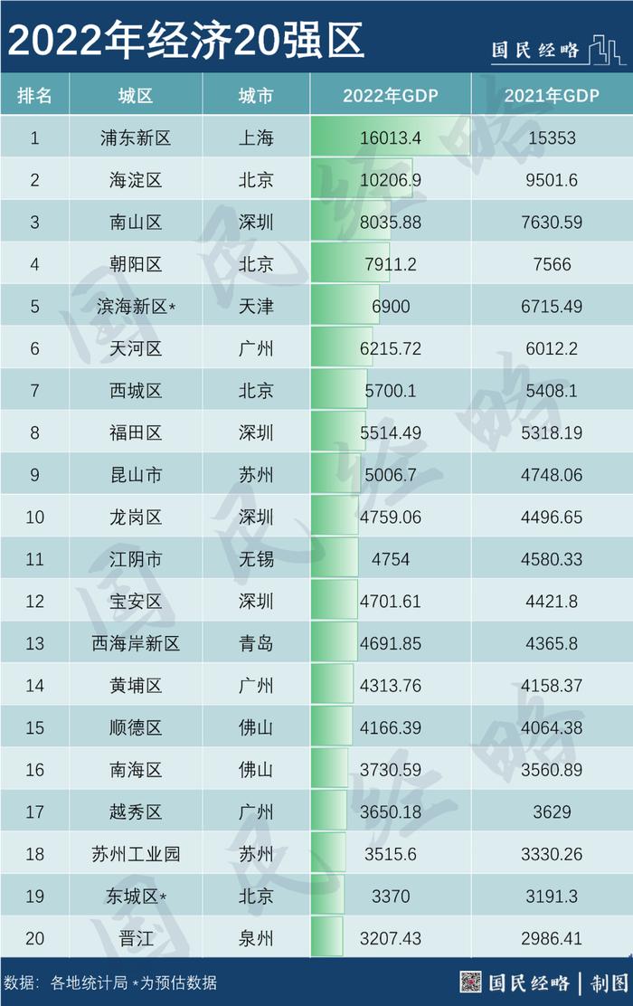 富可敌省！全国最强20个区都有什么王牌