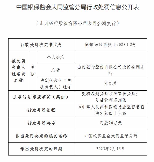 山西银行旗下5家支行合计被罚120万元：因变相超越贷款权限审批贷款等