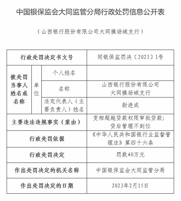 山西银行旗下5家支行合计被罚120万元：因变相超越贷款权限审批贷款等