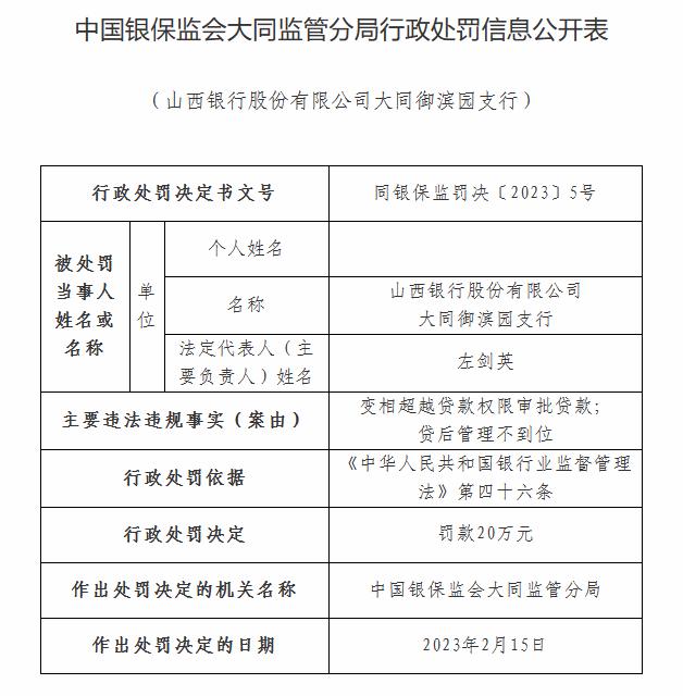 山西银行旗下5家支行合计被罚120万元：因变相超越贷款权限审批贷款等