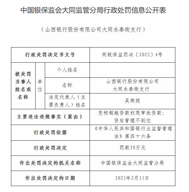 山西银行旗下5家支行合计被罚120万元：因变相超越贷款权限审批贷款等