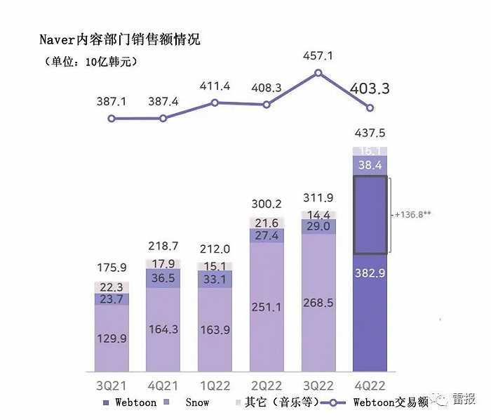 Naver和Kakao的2022：Naver Webtoon营收56亿元，Piccoma营收25亿元