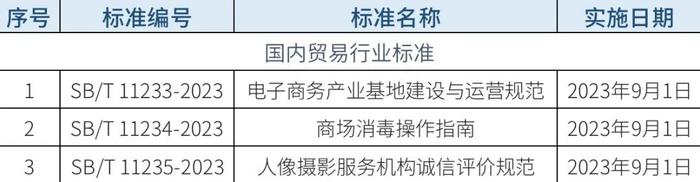 商务部发布公告！批准《电子商务产业基地建设与运营规范》等3项国内贸易行业标准