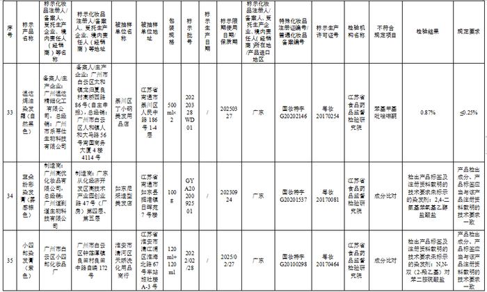 这57批次化妆品不合规，看看你家有吗