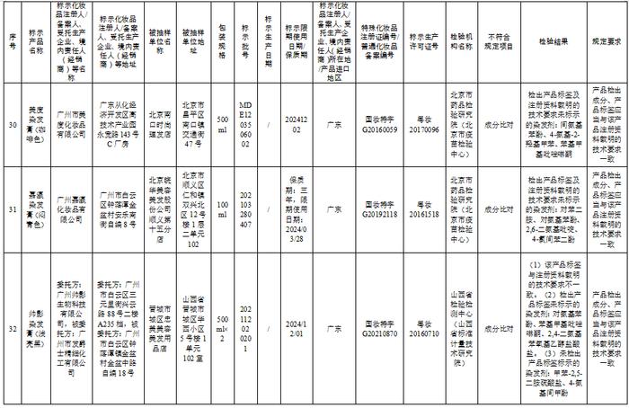 这57批次化妆品不合规，看看你家有吗