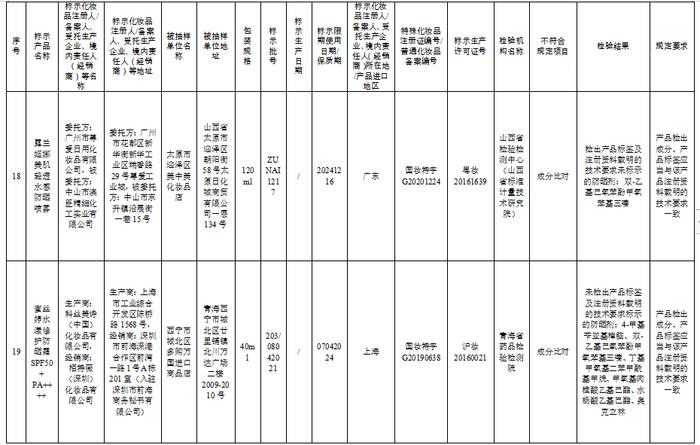 这57批次化妆品不合规，看看你家有吗