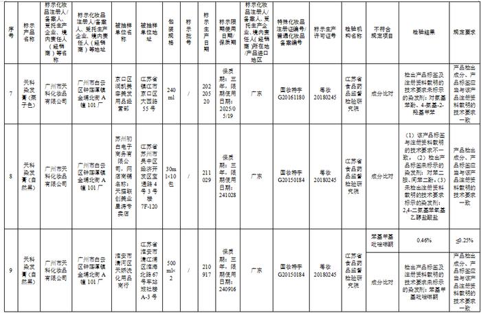 这57批次化妆品不合规，看看你家有吗