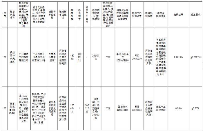 这57批次化妆品不合规，看看你家有吗