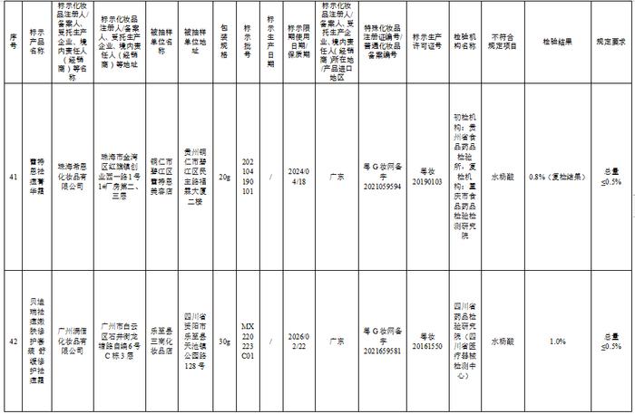 这57批次化妆品不合规，看看你家有吗