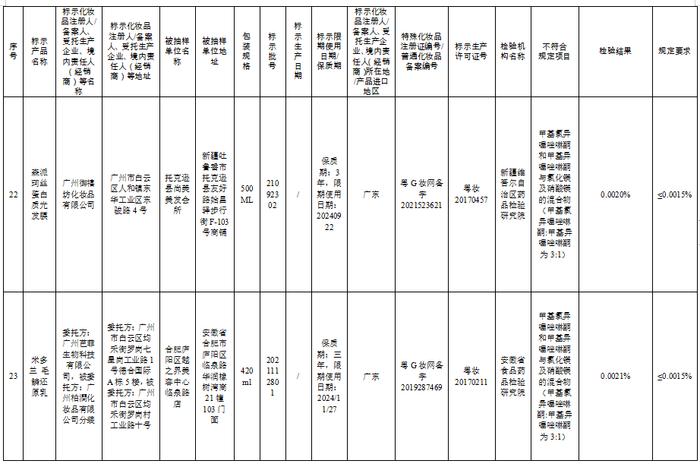 这57批次化妆品不合规，看看你家有吗