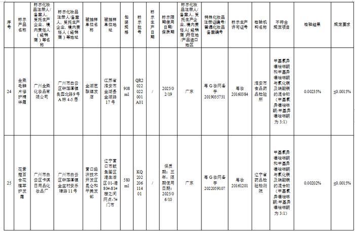 这57批次化妆品不合规，看看你家有吗