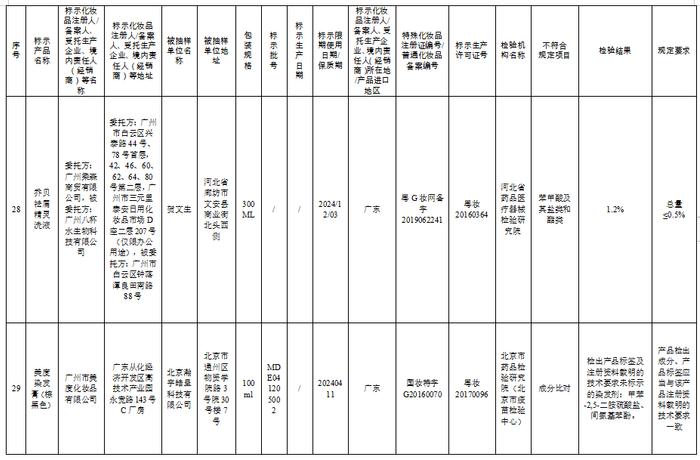 这57批次化妆品不合规，看看你家有吗