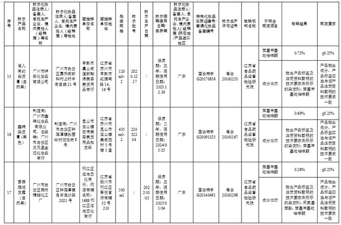 这57批次化妆品不合规，看看你家有吗