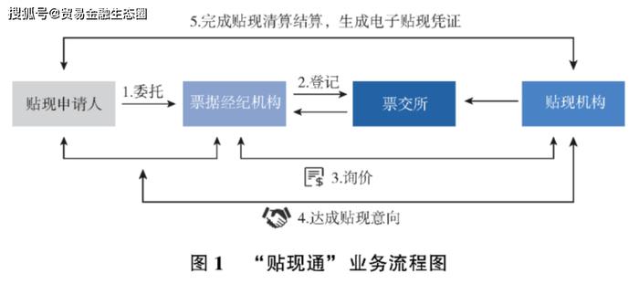 “贴现通”业务模式与最新进展