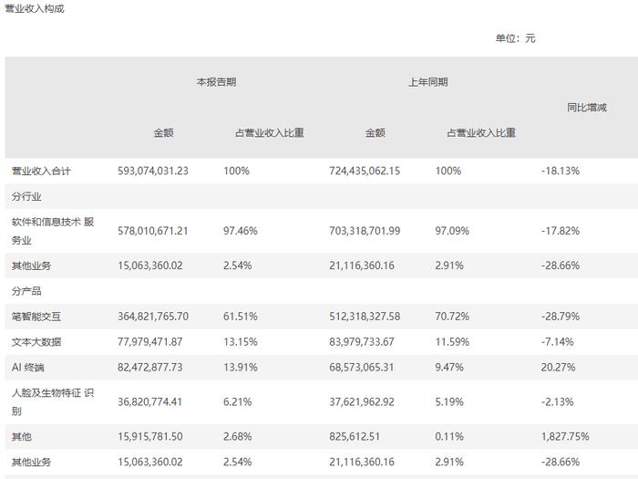 ChatGPT概念股观察|汉王与科大讯飞股价狂飙，研发底色如何？