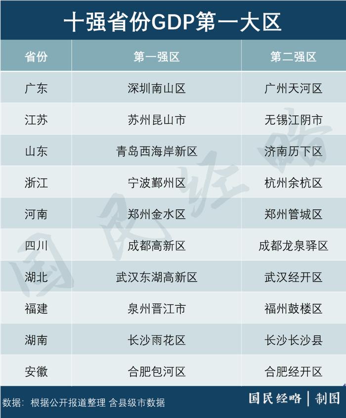 富可敌省！全国最强20个区都有什么王牌