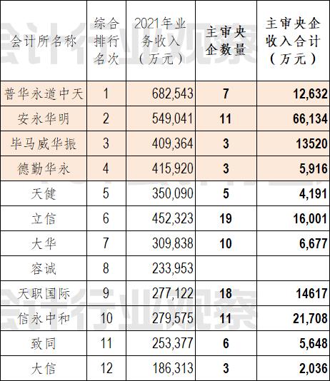 多家国企审计招标公示，四大会计师事务所中标