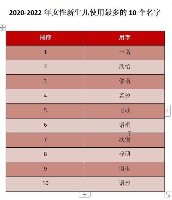 新生儿爆款名字出炉！有和你重名的吗？