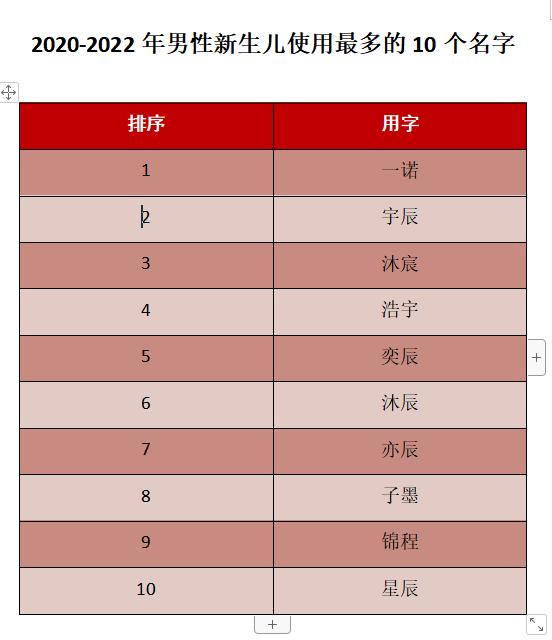 新生儿爆款名字出炉！有和你重名的吗？