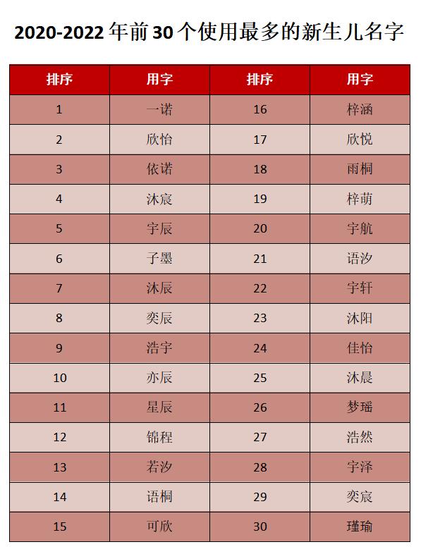 新生儿爆款名字出炉！有和你重名的吗？