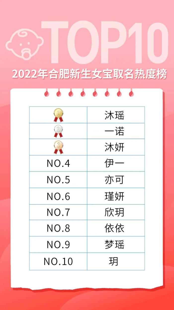 新生儿爆款名字出炉！有和你重名的吗？