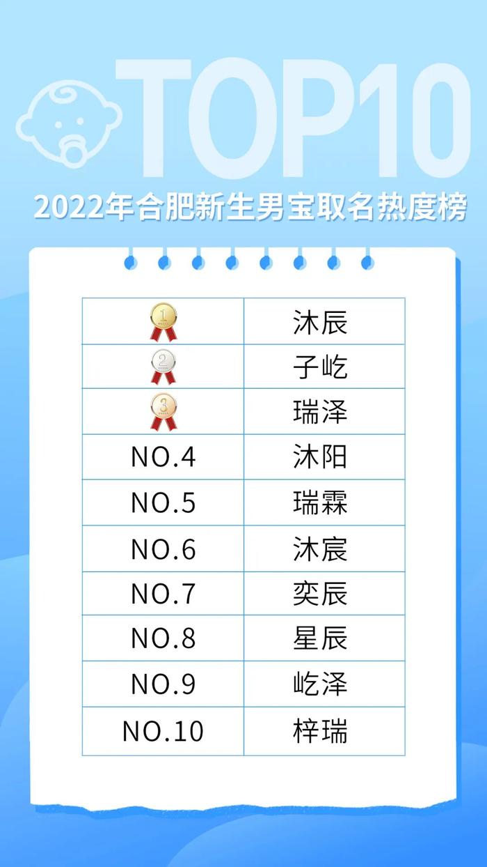 新生儿爆款名字出炉！有和你重名的吗？