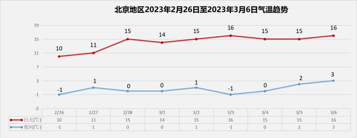 升、升、升！北京未来一周最高温将超15℃