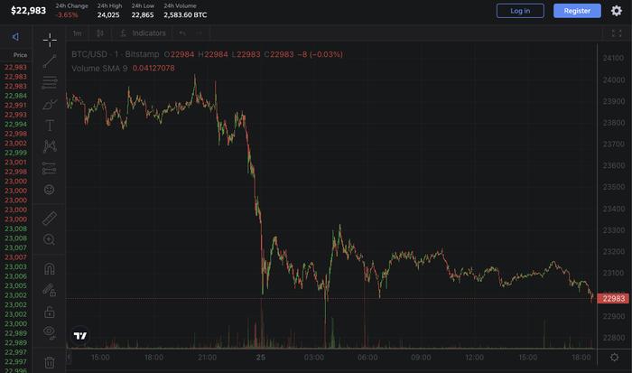 比特币跌破23000美元/枚，24小时内跌3.65%