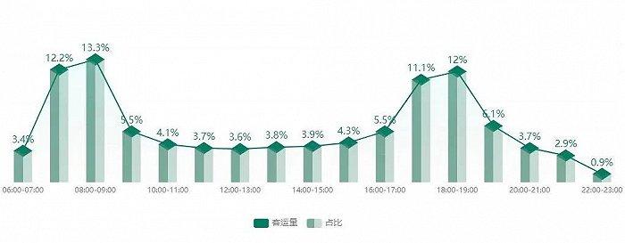 大数据看轨道｜谁是济南地铁2022进站流量之王？