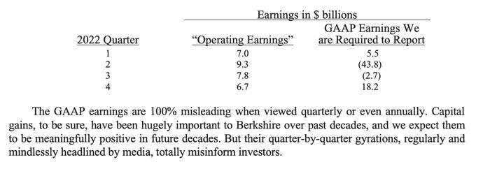 巴菲特股东信十大看点：累计回报3.79万倍，芒格和我选的不是股票而是公司