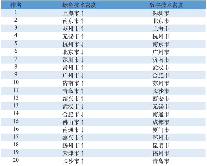 寻找双冠王城市：数字化和绿色化协同发展，难吗？