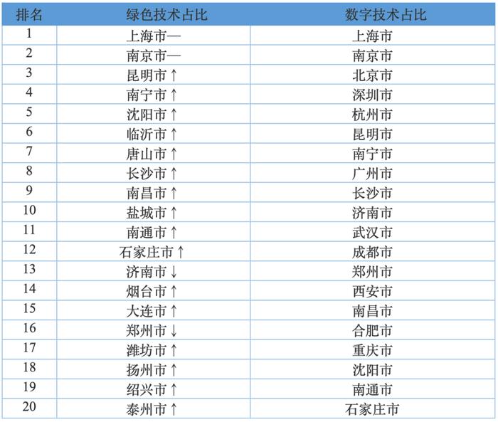 寻找双冠王城市：数字化和绿色化协同发展，难吗？