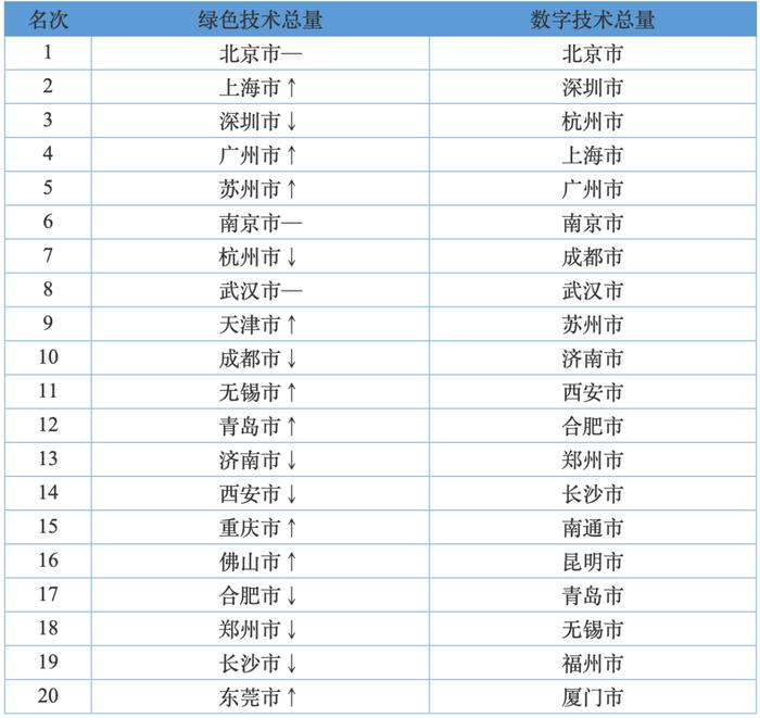 寻找双冠王城市：数字化和绿色化协同发展，难吗？