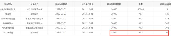 终止核定！2538户个体户终止定期定额征收转查账征收