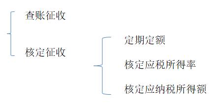 终止核定！2538户个体户终止定期定额征收转查账征收