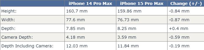 iPhone 15 Pro Max渲染图曝光，机身宽度减少，摄像头凸起变小