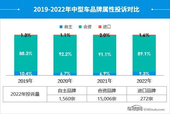 2022年度国内中型车投诉分析报告