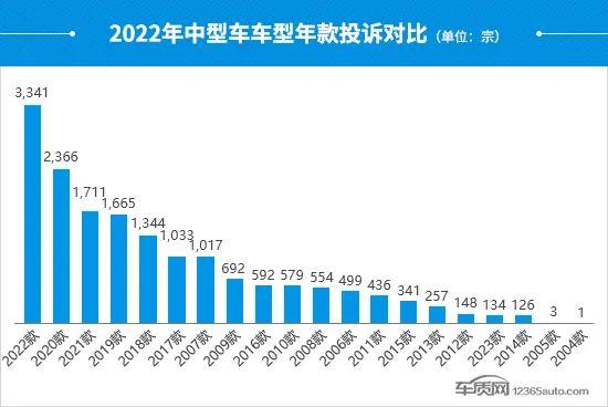 2022年度国内中型车投诉分析报告