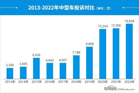 2022年度国内中型车投诉分析报告