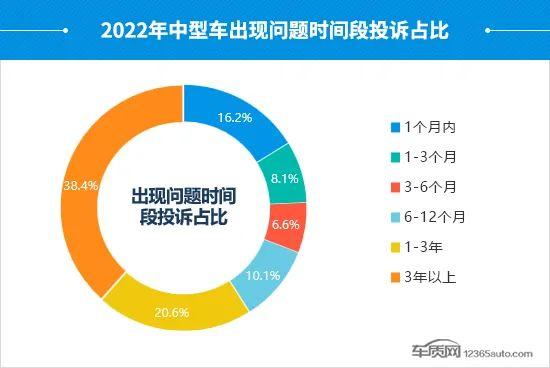 2022年度国内中型车投诉分析报告